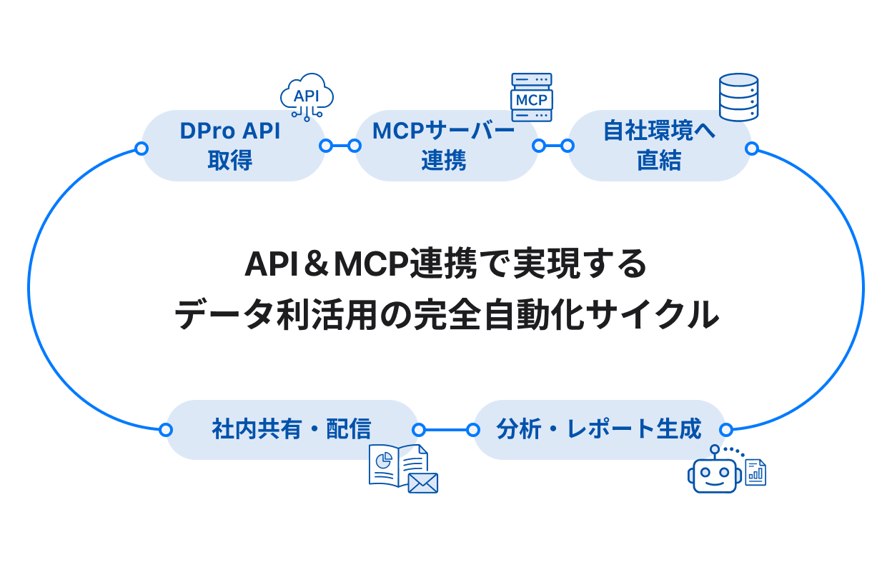 API / MCPサーバー対応